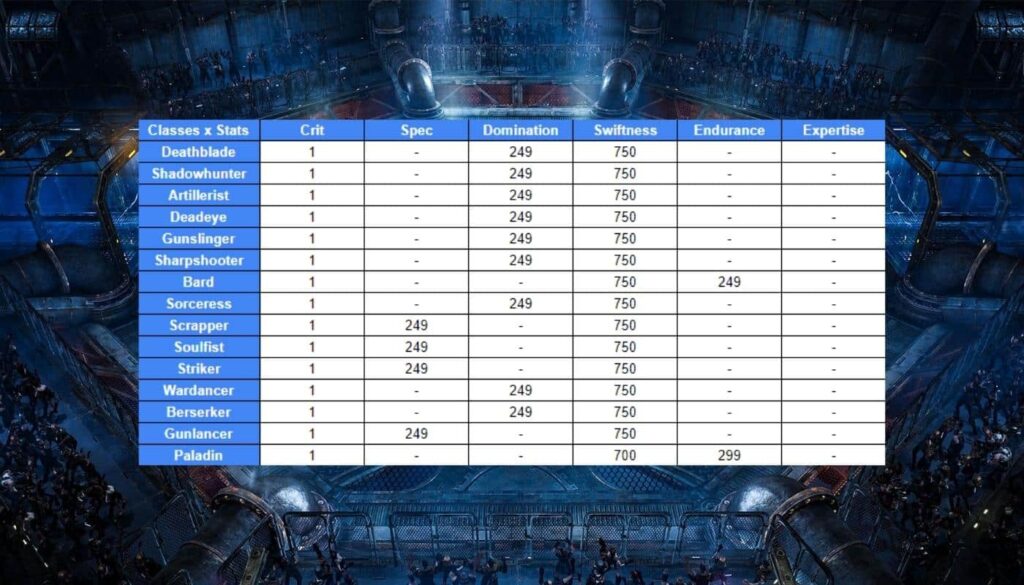 Melhores Combat Stats PvP para todas as Classes em Lost Ark