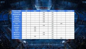 Leia mais sobre o artigo Melhores Combat Stats PvP para todas as Classes em Lost Ark