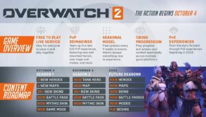 Leia mais sobre o artigo Novo modelo sazonal de nove semanas  dentro do jogo Overwatch 2